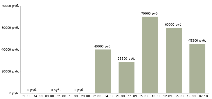Вакансии технолог по производству в Самаре - Медиана зарплат технолог по производству в Самаре за 2 месяца