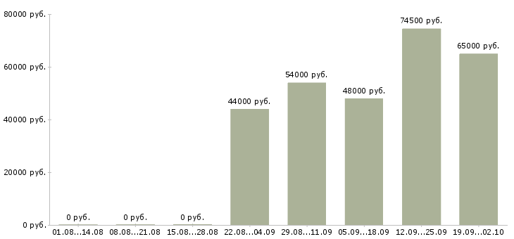 Вакансии токарь Удмуртия - Медиана зарплат токарь Удмуртия за 2 месяца
