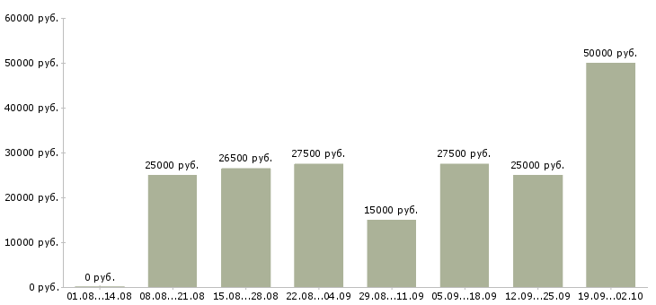 Вакансии удаленная в интернет в Уфе - Медиана зарплат удаленная в интернет в Уфе за 2 месяца