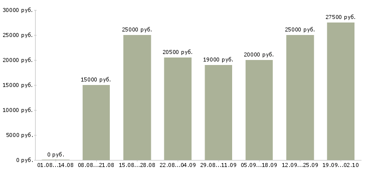 Вакансии удаленная работ на дому в Архангельске - Медиана зарплат удаленная работ на дому в Архангельске за 2 месяца