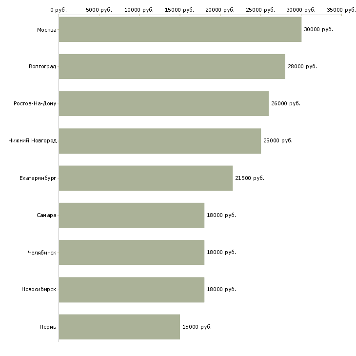 Поиск работы офисный охранник-Медиана зарплаты для вакансии «офисный охранник» в других городах