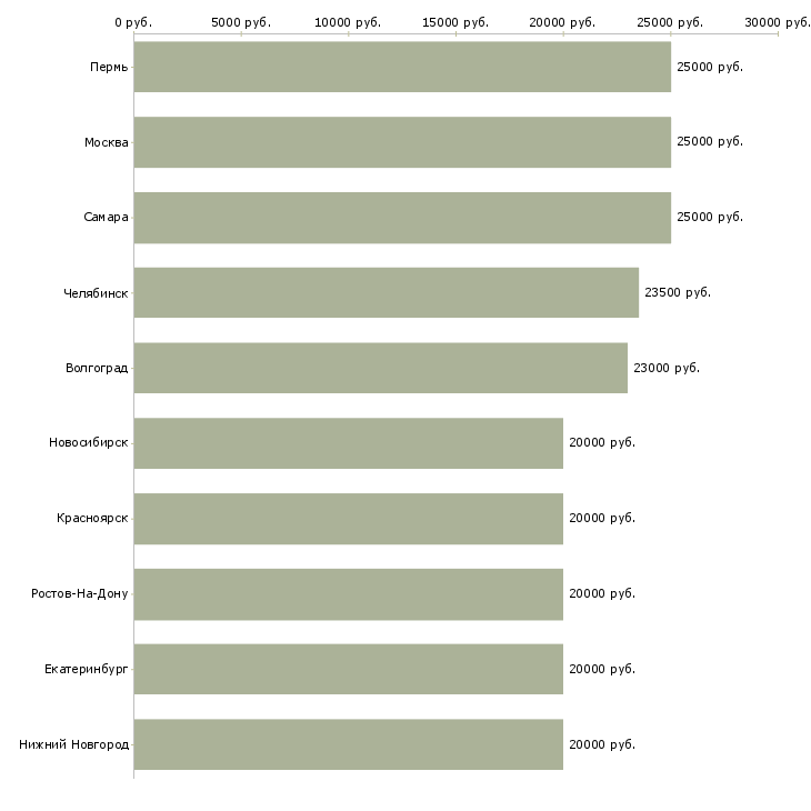 Поиск работы удаленная в интернет-Медиана зарплаты для вакансии «удаленная в интернет» в других городах