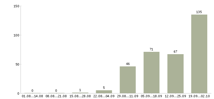 Работа кассир в магазины Башкортостан - Число вакансий Башкортостан по специальности кассир в магазины за 2 месяца