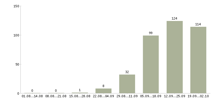 Работа продажа услуг Бурятия - Число вакансий Бурятия по специальности продажа услуг за 2 месяца