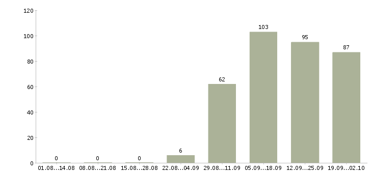 Работа активный менеджер продаж Дагестан - Число вакансий Дагестан по специальности активный менеджер продаж за 2 месяца