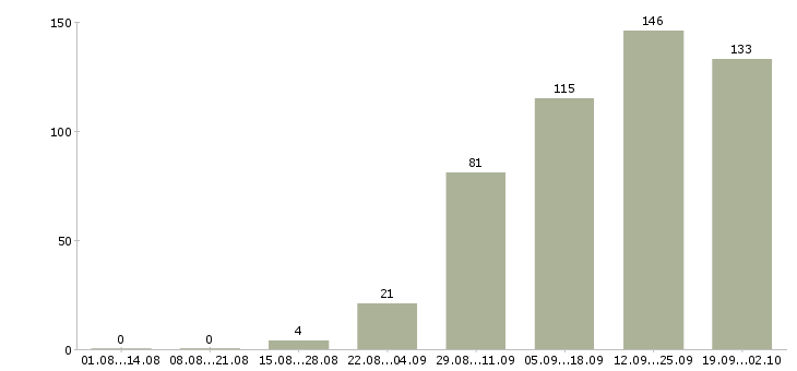 Работа сотрудник компании Дагестан - Число вакансий Дагестан по специальности сотрудник компании за 2 месяца