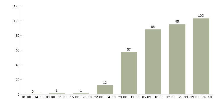 Работа менеджер на работу на пк Марий эл - Число вакансий Марий эл по специальности менеджер на работу на пк за 2 месяца