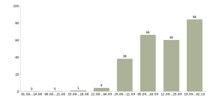 Работа кассир в торговый зал Нижний новгород - Число вакансий Нижний новгород по специальности кассир в торговый зал за 2 месяца