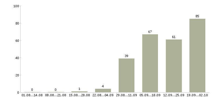 Работа кассир торгового зала Нижний новгород - Число вакансий Нижний новгород по специальности кассир торгового зала за 2 месяца