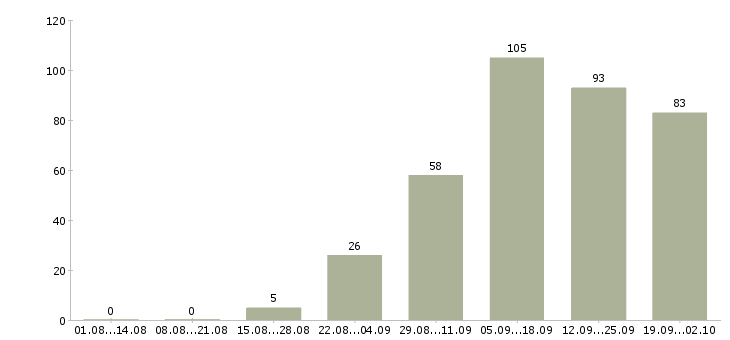 Работа менеджер по продаже аксессуаров Санкт-петербург - Число вакансий Санкт-петербург по специальности менеджер по продаже аксессуаров за 2 месяца