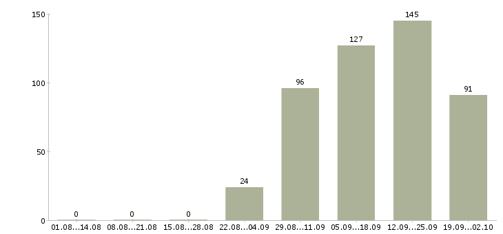 Работа мобильный продавец кассир Санкт-петербург - Число вакансий Санкт-петербург по специальности мобильный продавец кассир за 2 месяца