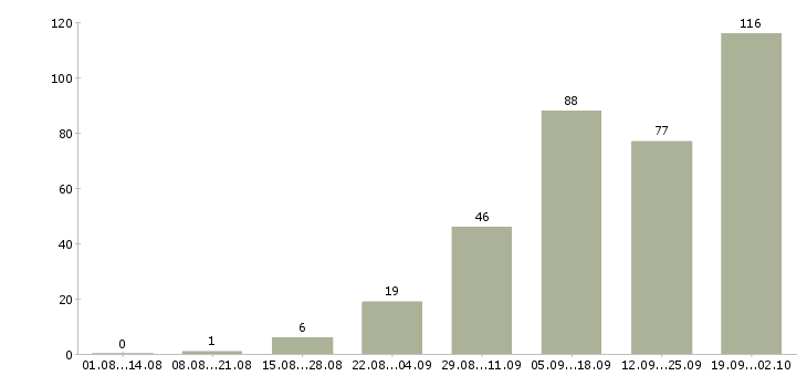 Работа удаленная работ на дому в Архангельске - Число вакансий в Архангельске по специальности удаленная работ на дому за 2 месяца