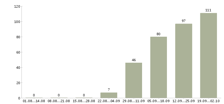 Работа активный продавец в Брянске - Число вакансий в Брянске по специальности активный продавец за 2 месяца