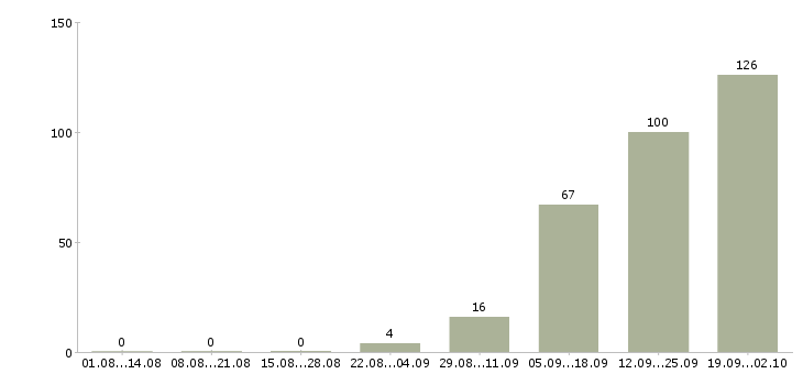 Работа в московской области в Брянске - Число вакансий в Брянске по специальности в московской области за 2 месяца