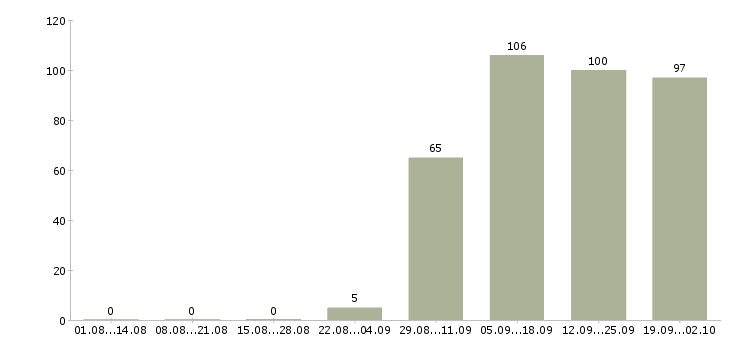 Работа специалист кассир в Воронеже - Число вакансий в Воронеже по специальности специалист кассир за 2 месяца