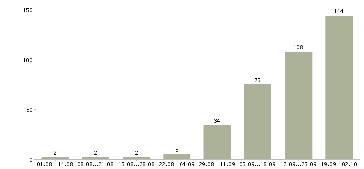 Работа на дому официальное оформление в Казани - Число вакансий в Казани по специальности на дому официальное оформление за 2 месяца