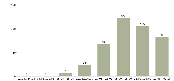 Работа работай дома в Коломне - Число вакансий в Коломне по специальности работай дома за 2 месяца