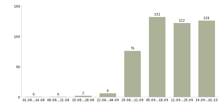 Работа грузчик разнорабочий в Краснодаре - Число вакансий в Краснодаре по специальности грузчик разнорабочий за 2 месяца