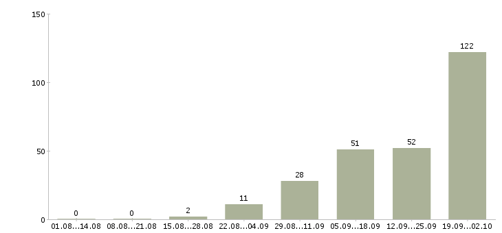 Работа предлагаю удаленную работу в Краснодаре - Число вакансий в Краснодаре по специальности предлагаю удаленную работу за 2 месяца