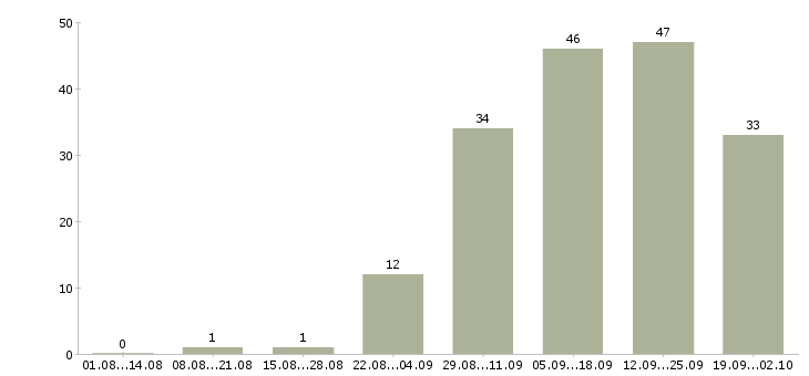Работа работаем не выходя из дома в Краснодаре - Число вакансий в Краснодаре по специальности работаем не выходя из дома за 2 месяца