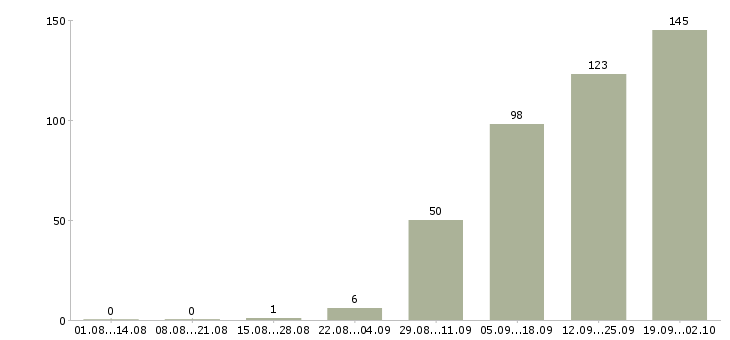 Работа работники в Липецке - Число вакансий в Липецке по специальности работники за 2 месяца