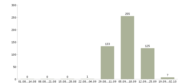 Работа директор инвестиционного департамента в Москве - Число вакансий в Москве по специальности директор инвестиционного департамента за 2 месяца