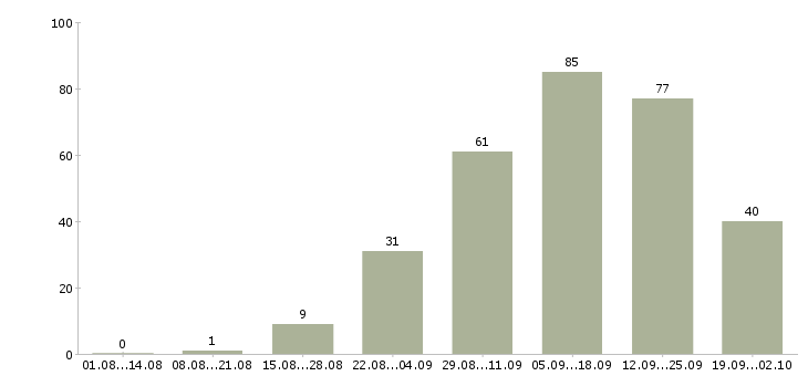 Работа доход для мам в Москве - Число вакансий в Москве по специальности доход для мам за 2 месяца