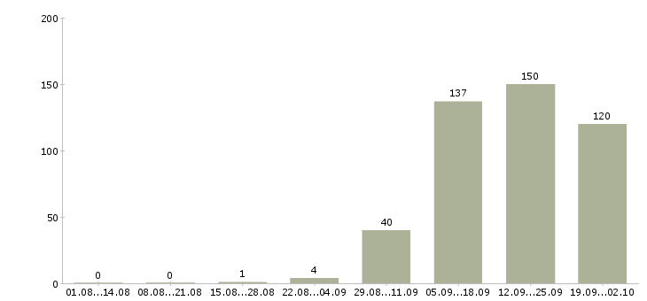 Работа офисный охранник в Москве - Число вакансий в Москве по специальности офисный охранник за 2 месяца