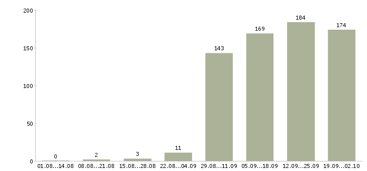 Работа слесари в Новосибирске - Число вакансий в Новосибирске по специальности слесари за 2 месяца