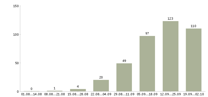 Работа менеджер по развитию в Оренбурге - Число вакансий в Оренбурге по специальности менеджер по развитию за 2 месяца