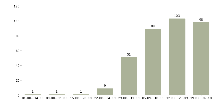 Работа ответственный администратор в Оренбурге - Число вакансий в Оренбурге по специальности ответственный администратор за 2 месяца