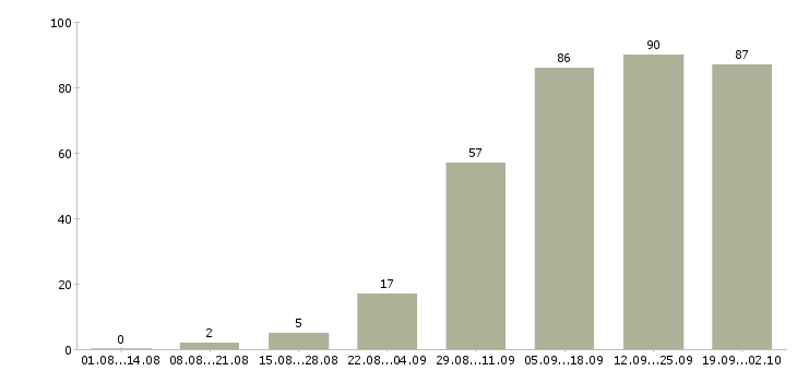 Работа менеджер работы с клиентами в Орле - Число вакансий в Орле по специальности менеджер работы с клиентами за 2 месяца