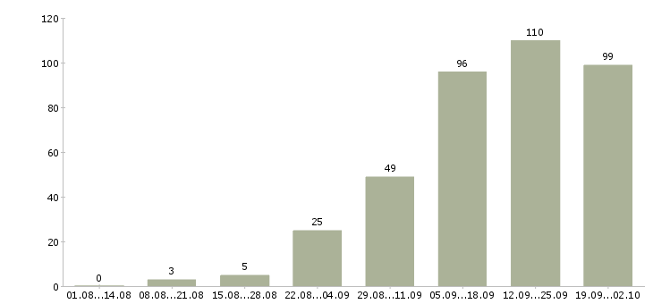 Работа интернет менеджеры в Пензе - Число вакансий в Пензе по специальности интернет менеджеры за 2 месяца