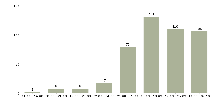 Работа подработка и работа в Перми - Число вакансий в Перми по специальности подработка и работа за 2 месяца