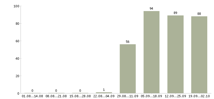 Работа оператор пк отдела продаж в Рязани - Число вакансий в Рязани по специальности оператор пк отдела продаж за 2 месяца