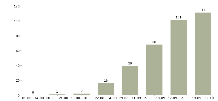 Работа предлагается на дому в Рязани - Число вакансий в Рязани по специальности предлагается на дому за 2 месяца