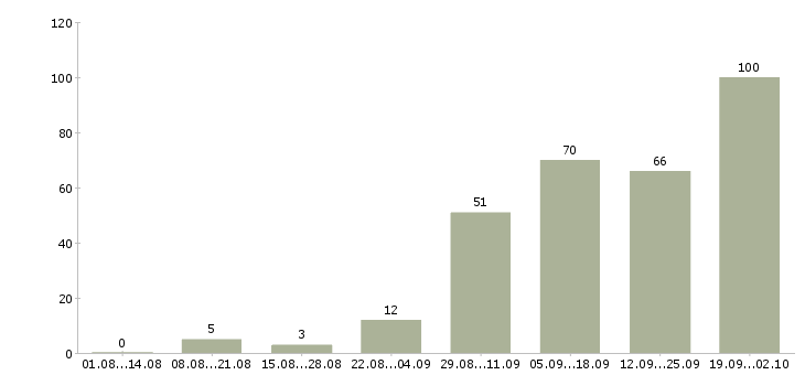 Работа ночью в Самаре - Число вакансий в Самаре по специальности ночью за 2 месяца