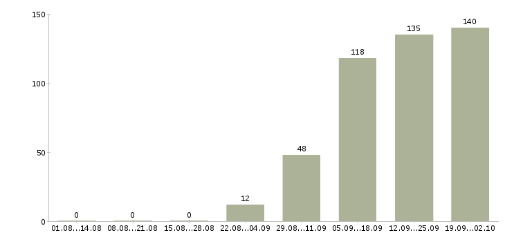 Работа операторы на телефон в Саратове - Число вакансий в Саратове по специальности операторы на телефон за 2 месяца