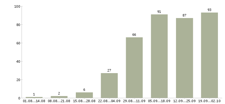 Работа по интернету официально в Саратове - Число вакансий в Саратове по специальности по интернету официально за 2 месяца