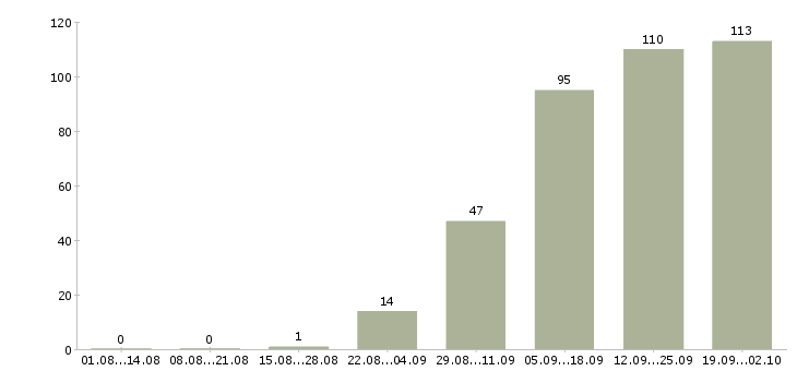 Работа с документами в Смоленске - Число вакансий в Смоленске по специальности с документами за 2 месяца