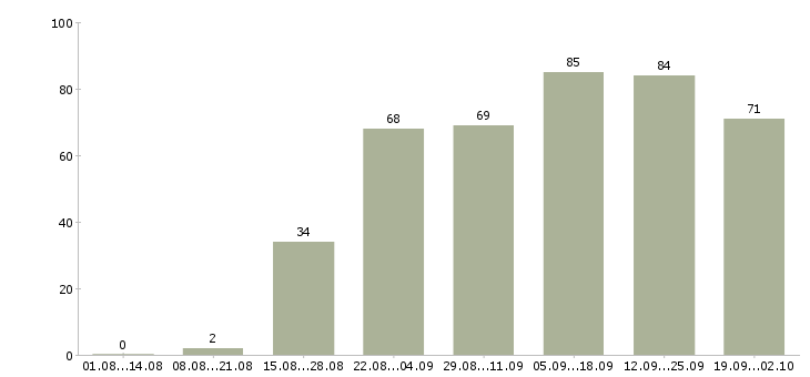 Работа в интернет магазине в Ставрополе - Число вакансий в Ставрополе по специальности в интернет магазине за 2 месяца