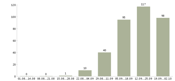 Работа менеджер по корпоративному обучению в Ставрополе - Число вакансий в Ставрополе по специальности менеджер по корпоративному обучению за 2 месяца