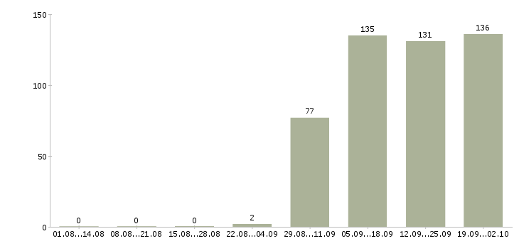 Работа кассир продавец в Твери - Число вакансий в Твери по специальности кассир продавец за 2 месяца