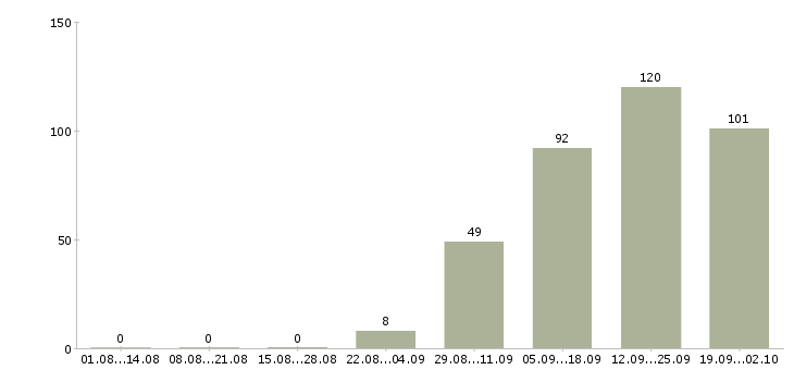 Работа менеджер по работе с сотрудниками в Твери - Число вакансий в Твери по специальности менеджер по работе с сотрудниками за 2 месяца