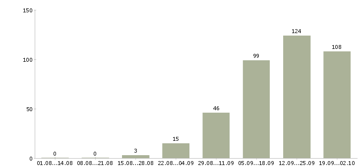 Работа менеджер развития в Тольятти - Число вакансий в Тольятти по специальности менеджер развития за 2 месяца