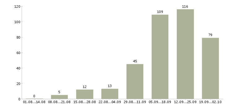 Работа удаленная в интернет в Уфе - Число вакансий в Уфе по специальности удаленная в интернет за 2 месяца