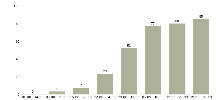 Работа официальная в интернете в Хабаровске - Число вакансий в Хабаровске по специальности официальная в интернете за 2 месяца