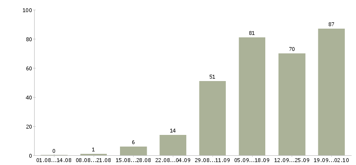 Работа сотрудник на дому в Хабаровске - Число вакансий в Хабаровске по специальности сотрудник на дому за 2 месяца