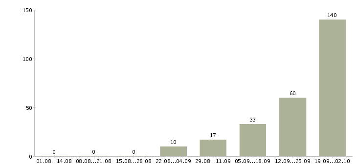 Работа вахтой с проживанием в Чебоксарах - Число вакансий в Чебоксарах по специальности вахтой с проживанием за 2 месяца