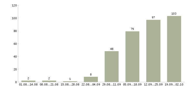 Работа менеджер по оформлению документации в Челябинске - Число вакансий в Челябинске по специальности менеджер по оформлению документации за 2 месяца
